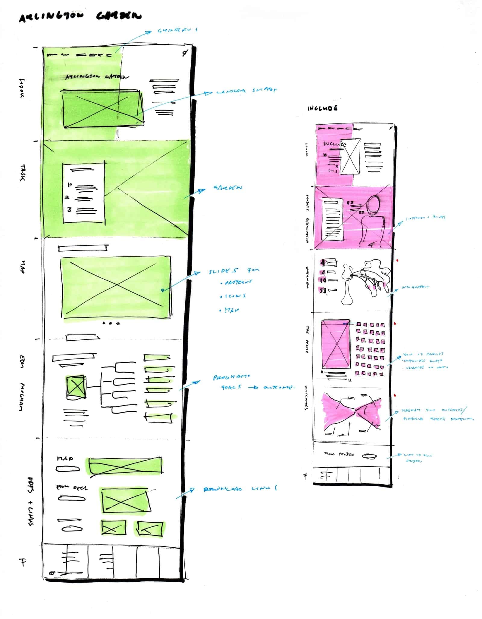 Hand-drawn website wireframes highlighted in green and pink marker, with blue annotations